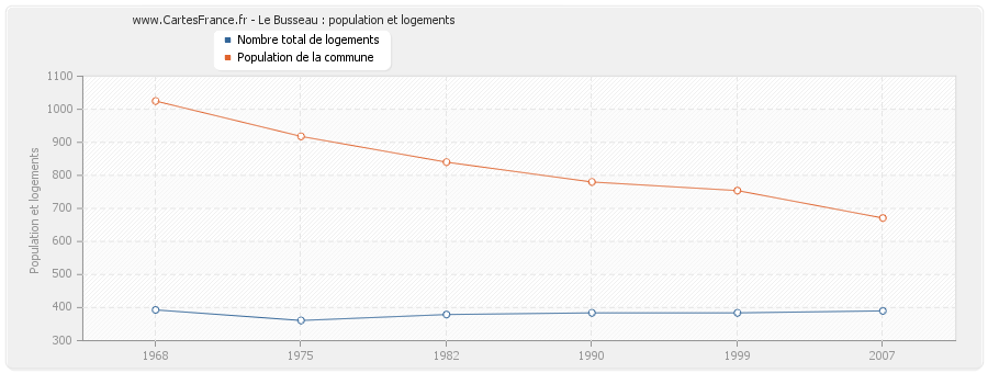 Le Busseau : population et logements